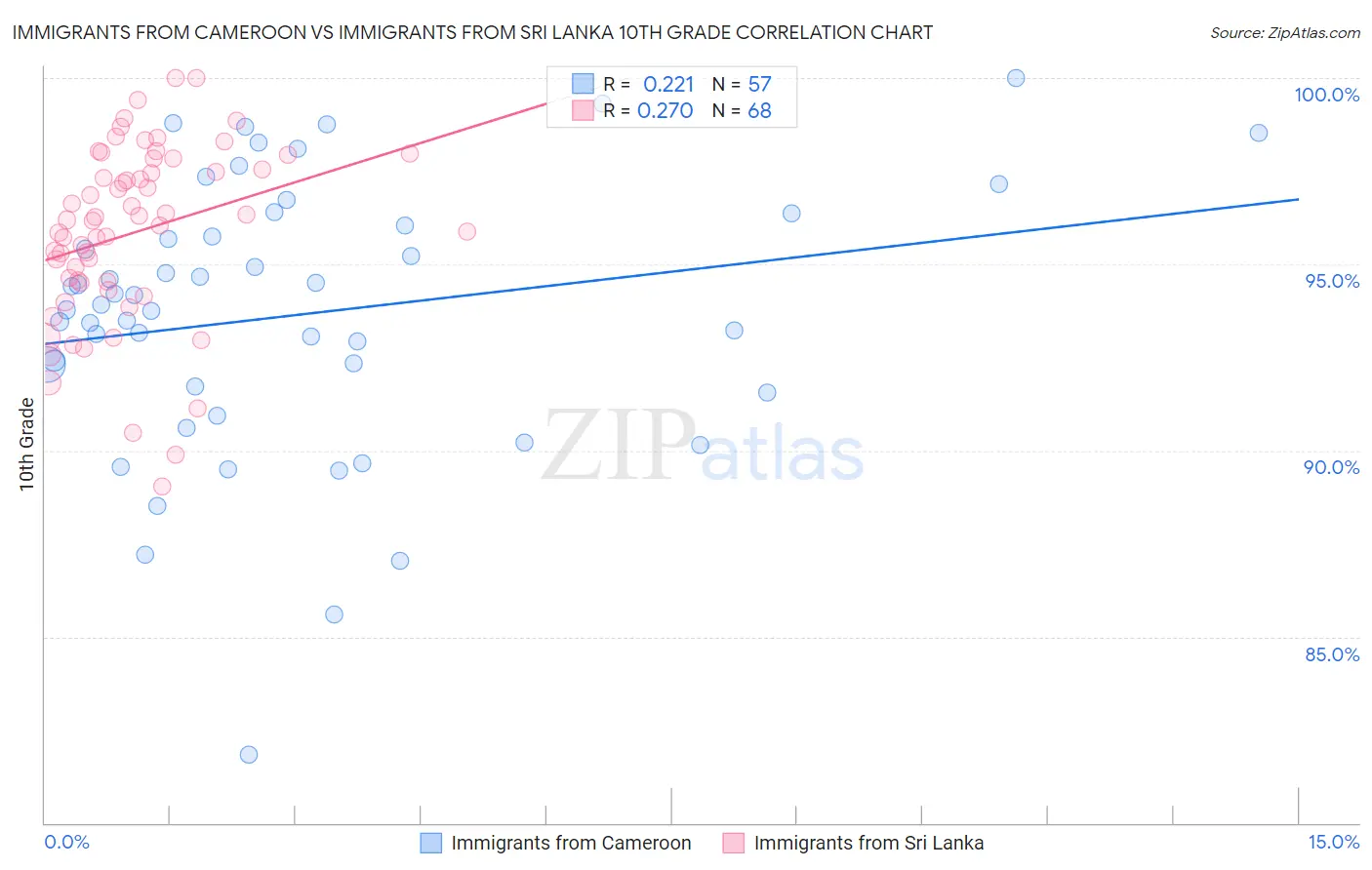 Immigrants from Cameroon vs Immigrants from Sri Lanka 10th Grade