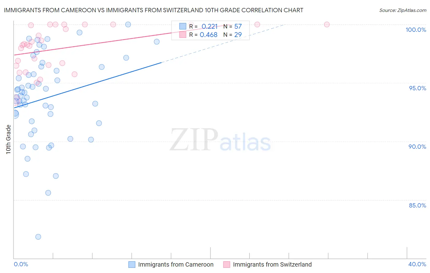 Immigrants from Cameroon vs Immigrants from Switzerland 10th Grade