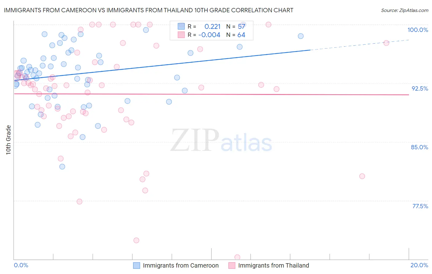 Immigrants from Cameroon vs Immigrants from Thailand 10th Grade