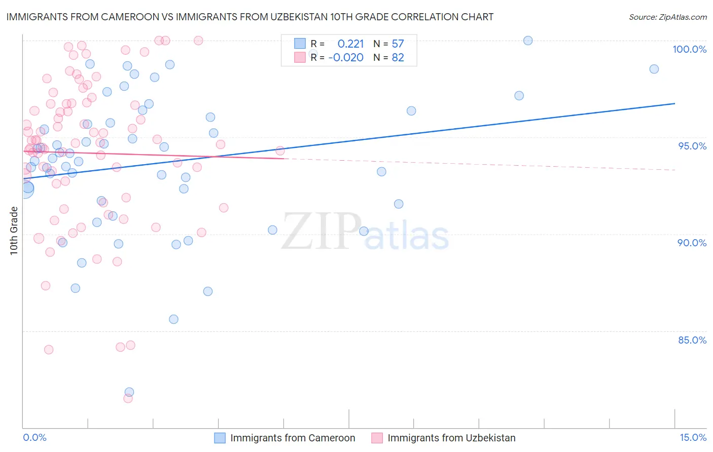 Immigrants from Cameroon vs Immigrants from Uzbekistan 10th Grade