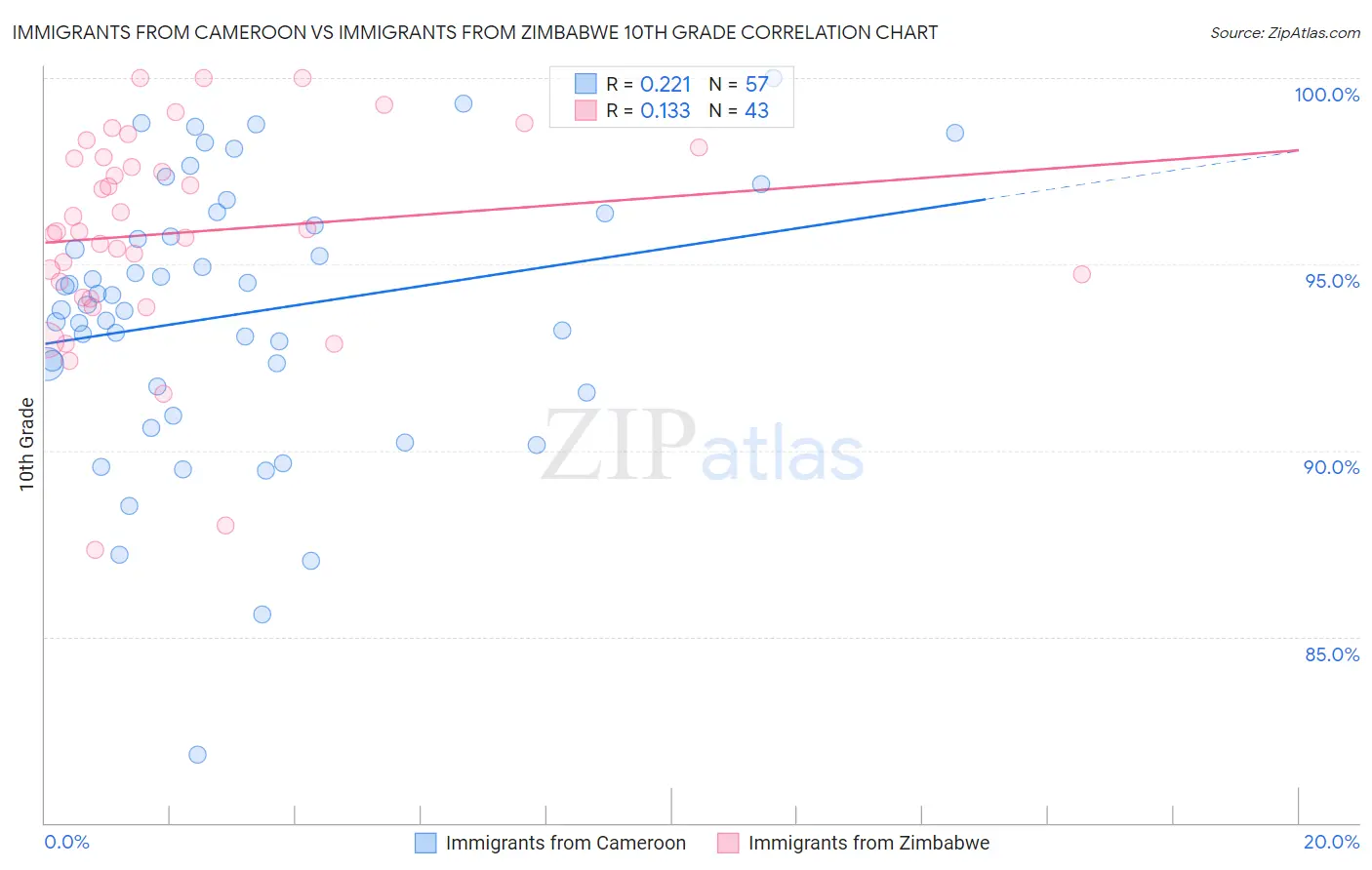 Immigrants from Cameroon vs Immigrants from Zimbabwe 10th Grade