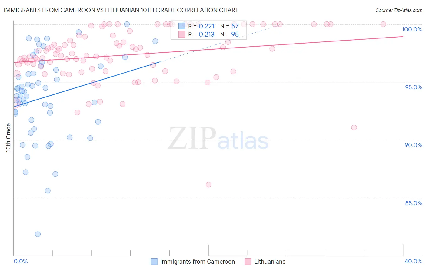 Immigrants from Cameroon vs Lithuanian 10th Grade