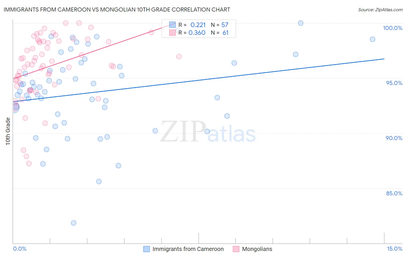 Immigrants from Cameroon vs Mongolian 10th Grade