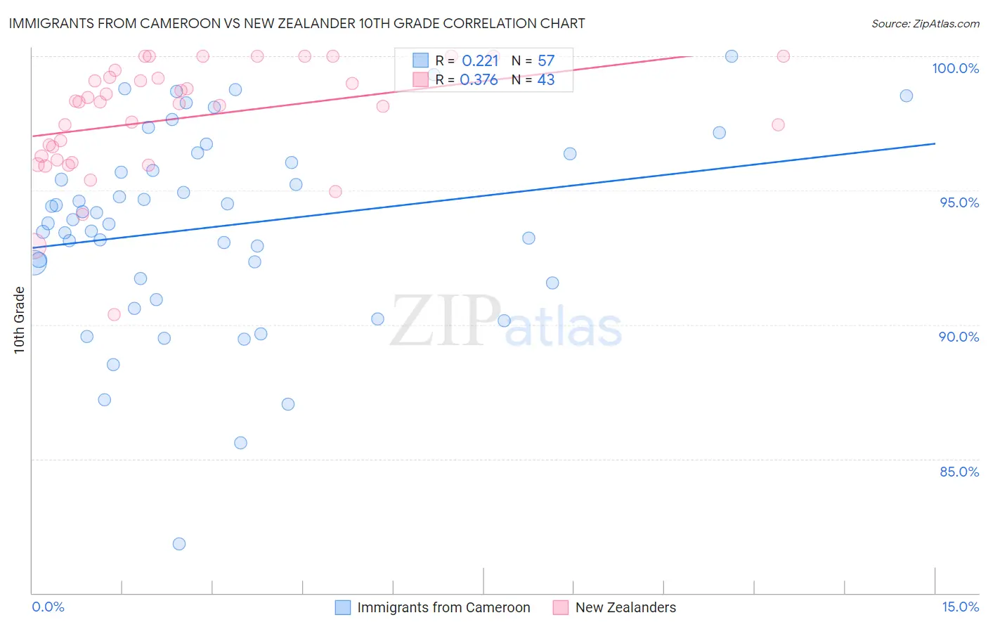Immigrants from Cameroon vs New Zealander 10th Grade