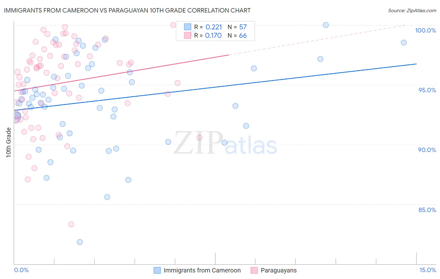 Immigrants from Cameroon vs Paraguayan 10th Grade