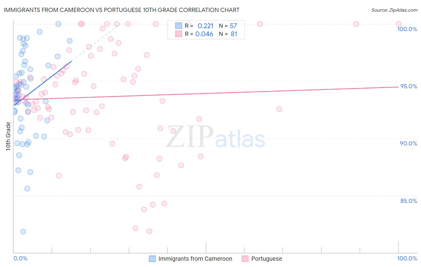 Immigrants from Cameroon vs Portuguese 10th Grade