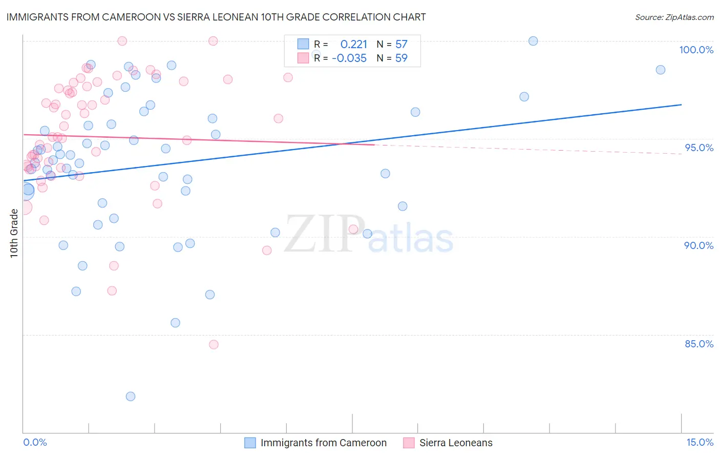 Immigrants from Cameroon vs Sierra Leonean 10th Grade