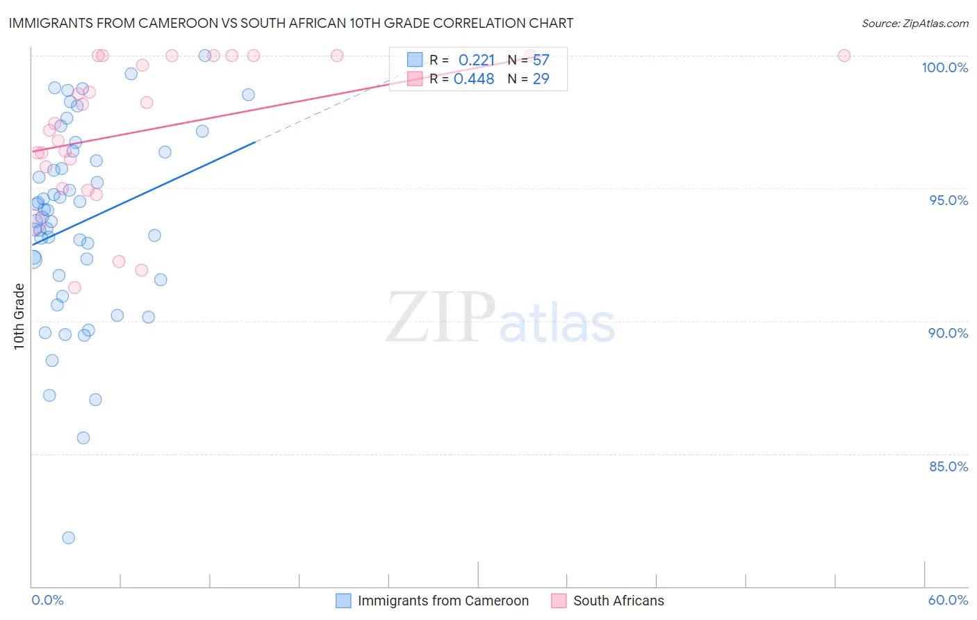 Immigrants from Cameroon vs South African 10th Grade