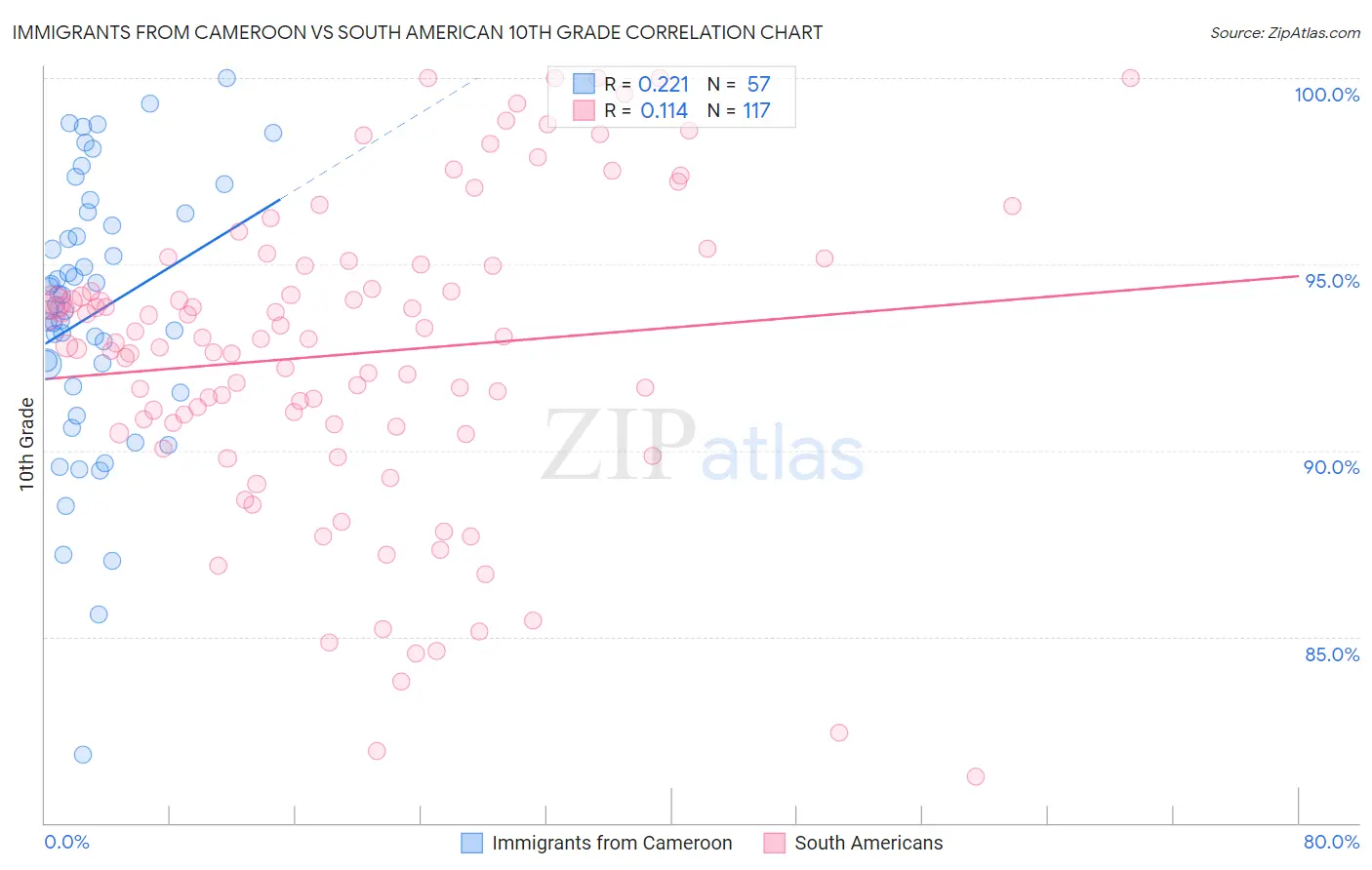 Immigrants from Cameroon vs South American 10th Grade