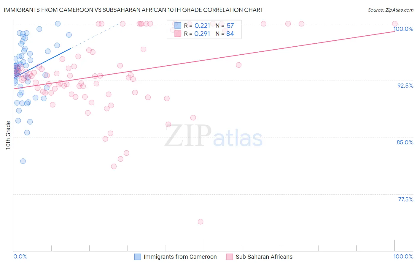 Immigrants from Cameroon vs Subsaharan African 10th Grade