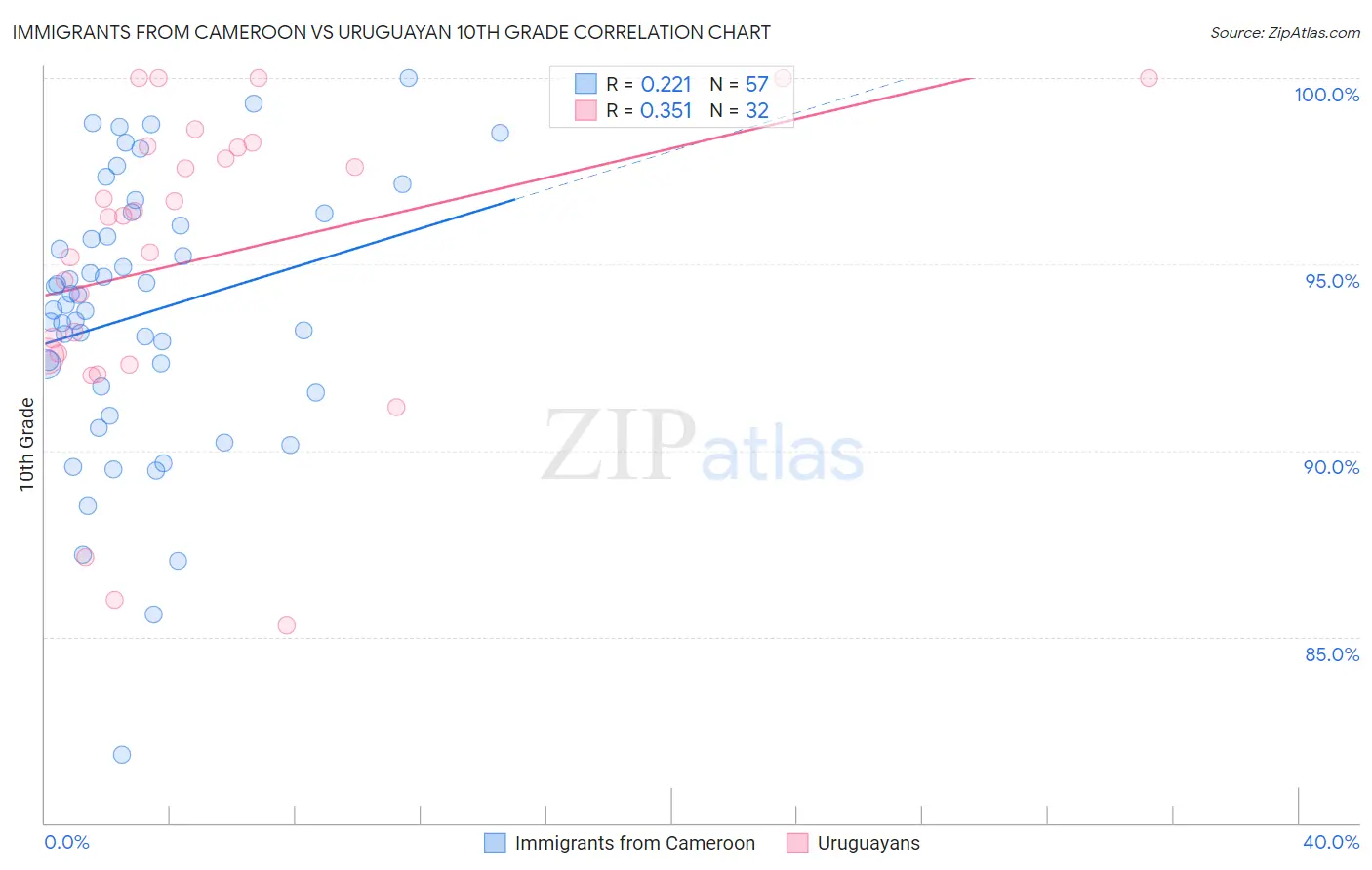 Immigrants from Cameroon vs Uruguayan 10th Grade
