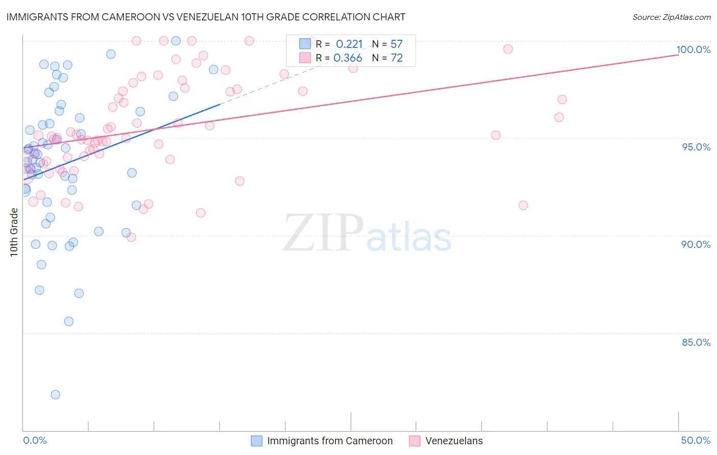 Immigrants from Cameroon vs Venezuelan 10th Grade