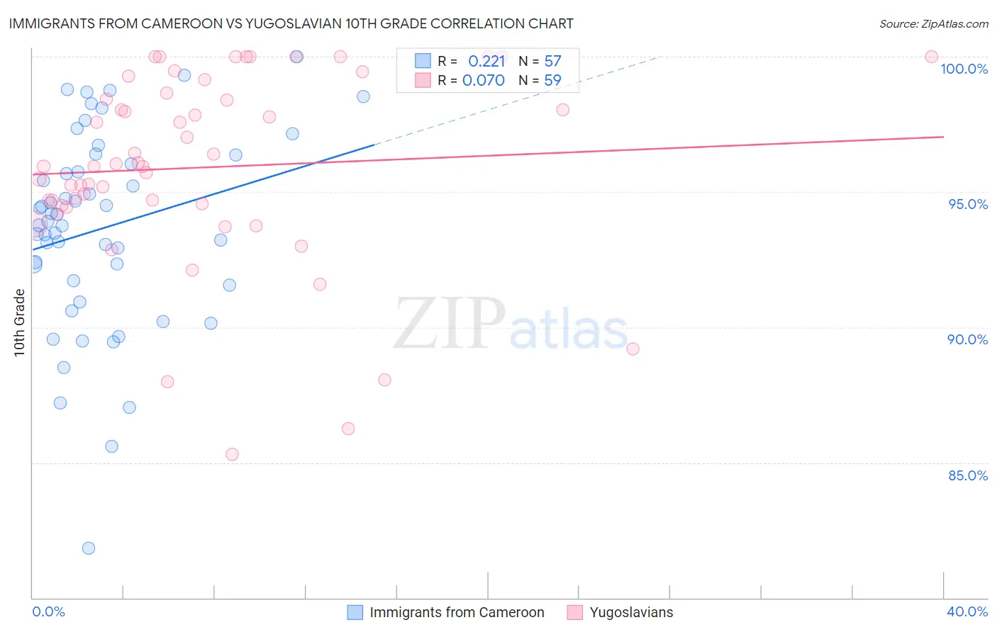 Immigrants from Cameroon vs Yugoslavian 10th Grade