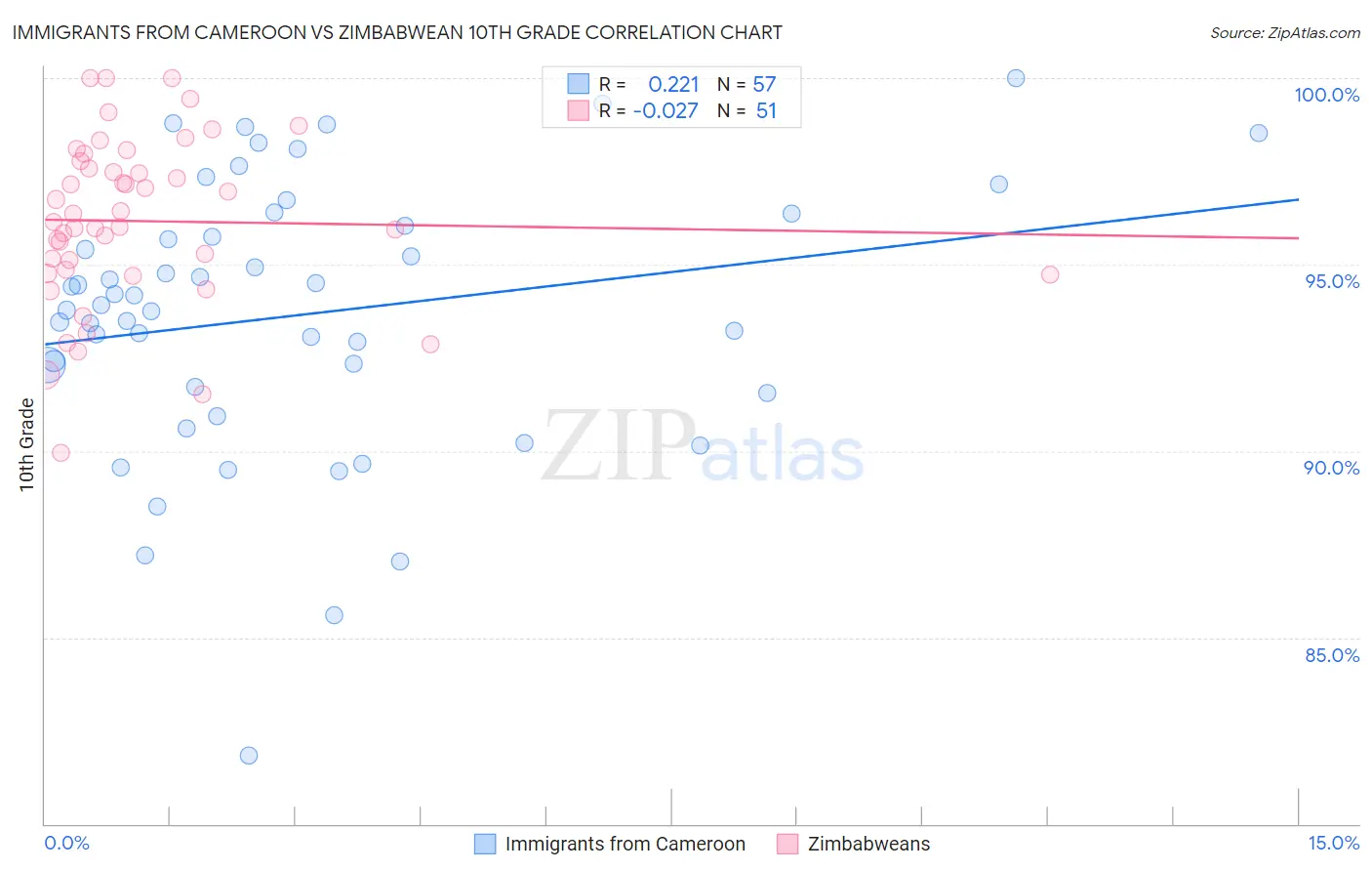 Immigrants from Cameroon vs Zimbabwean 10th Grade