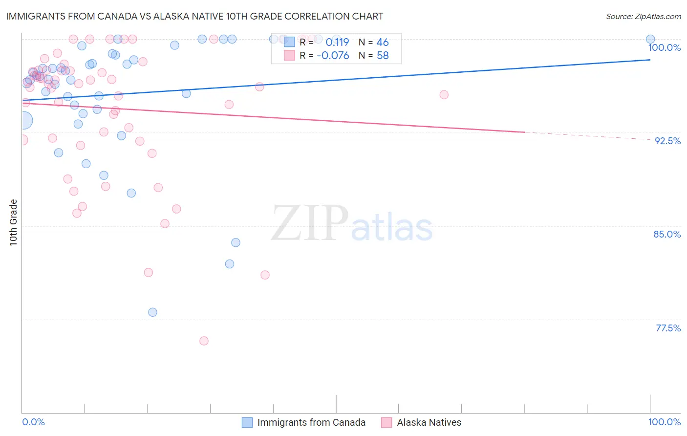 Immigrants from Canada vs Alaska Native 10th Grade