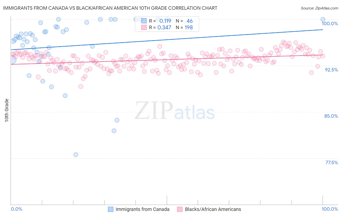 Immigrants from Canada vs Black/African American 10th Grade