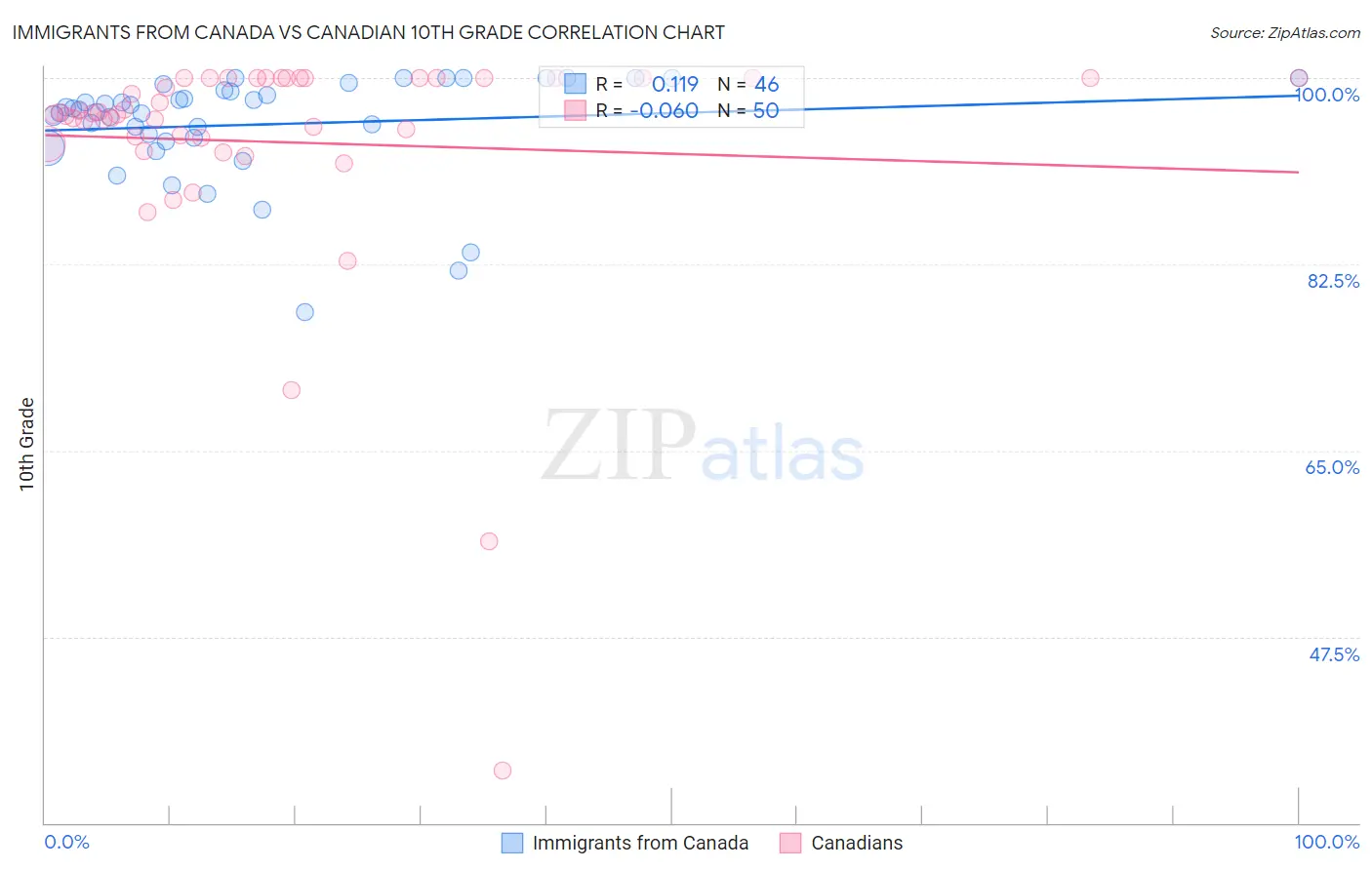 Immigrants from Canada vs Canadian 10th Grade