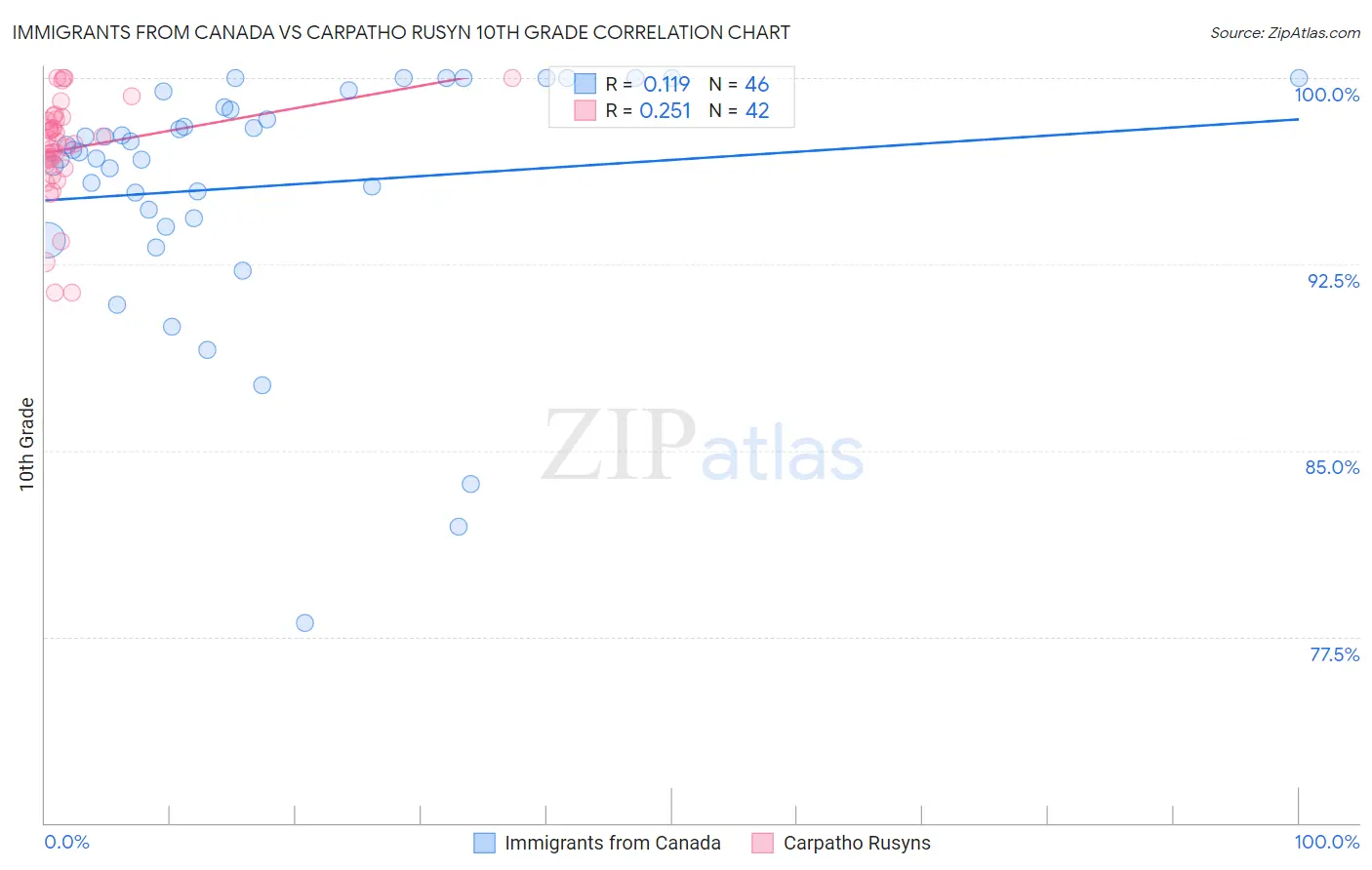 Immigrants from Canada vs Carpatho Rusyn 10th Grade