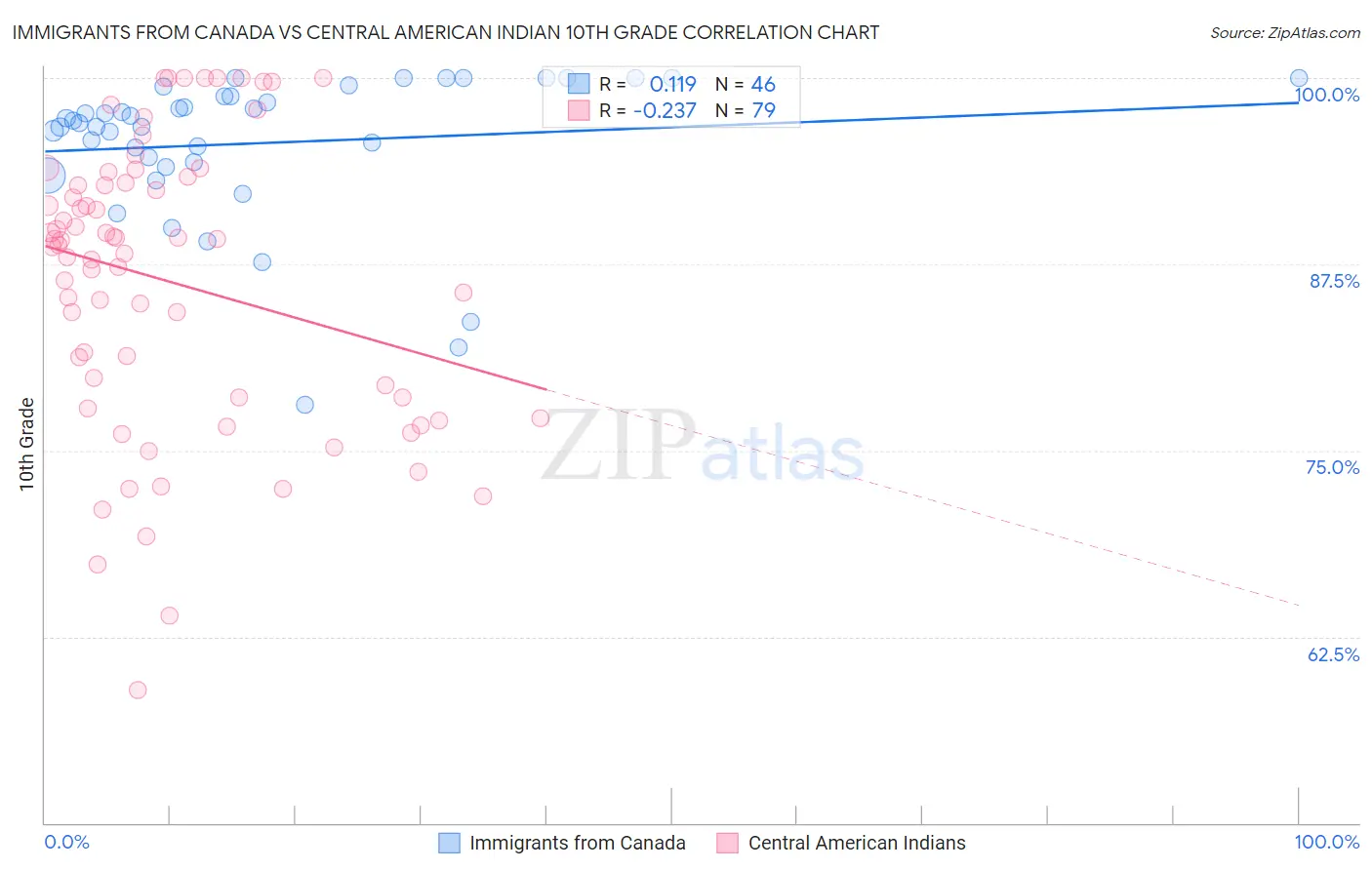 Immigrants from Canada vs Central American Indian 10th Grade