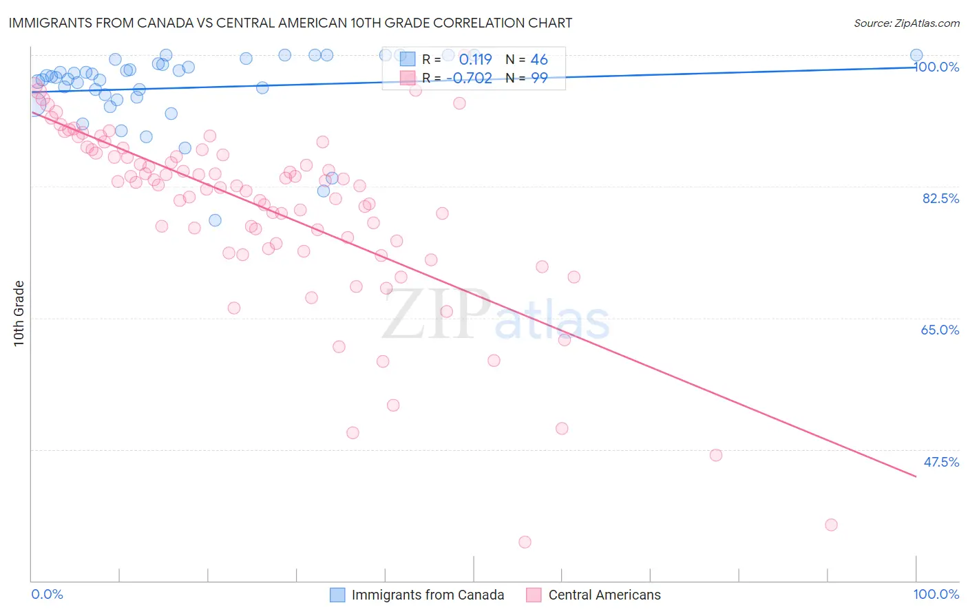 Immigrants from Canada vs Central American 10th Grade