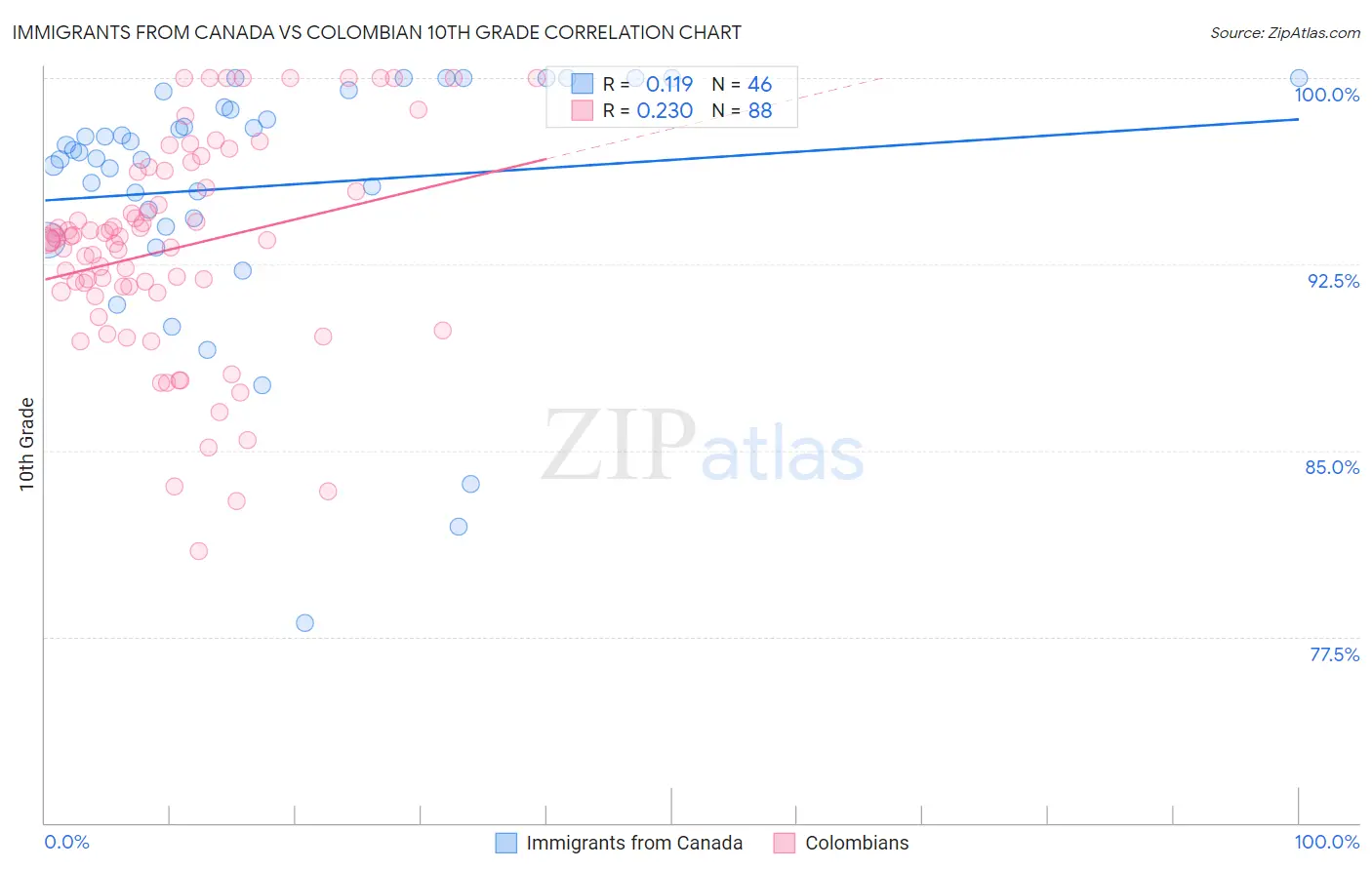 Immigrants from Canada vs Colombian 10th Grade