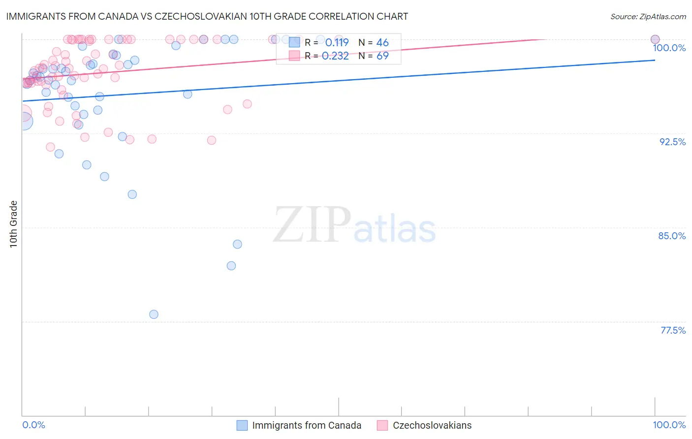 Immigrants from Canada vs Czechoslovakian 10th Grade