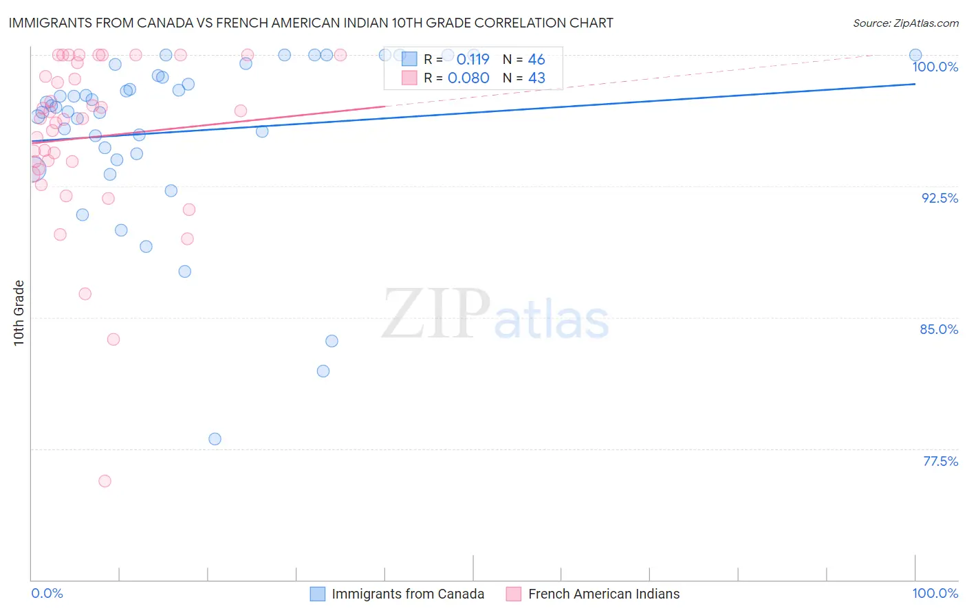 Immigrants from Canada vs French American Indian 10th Grade