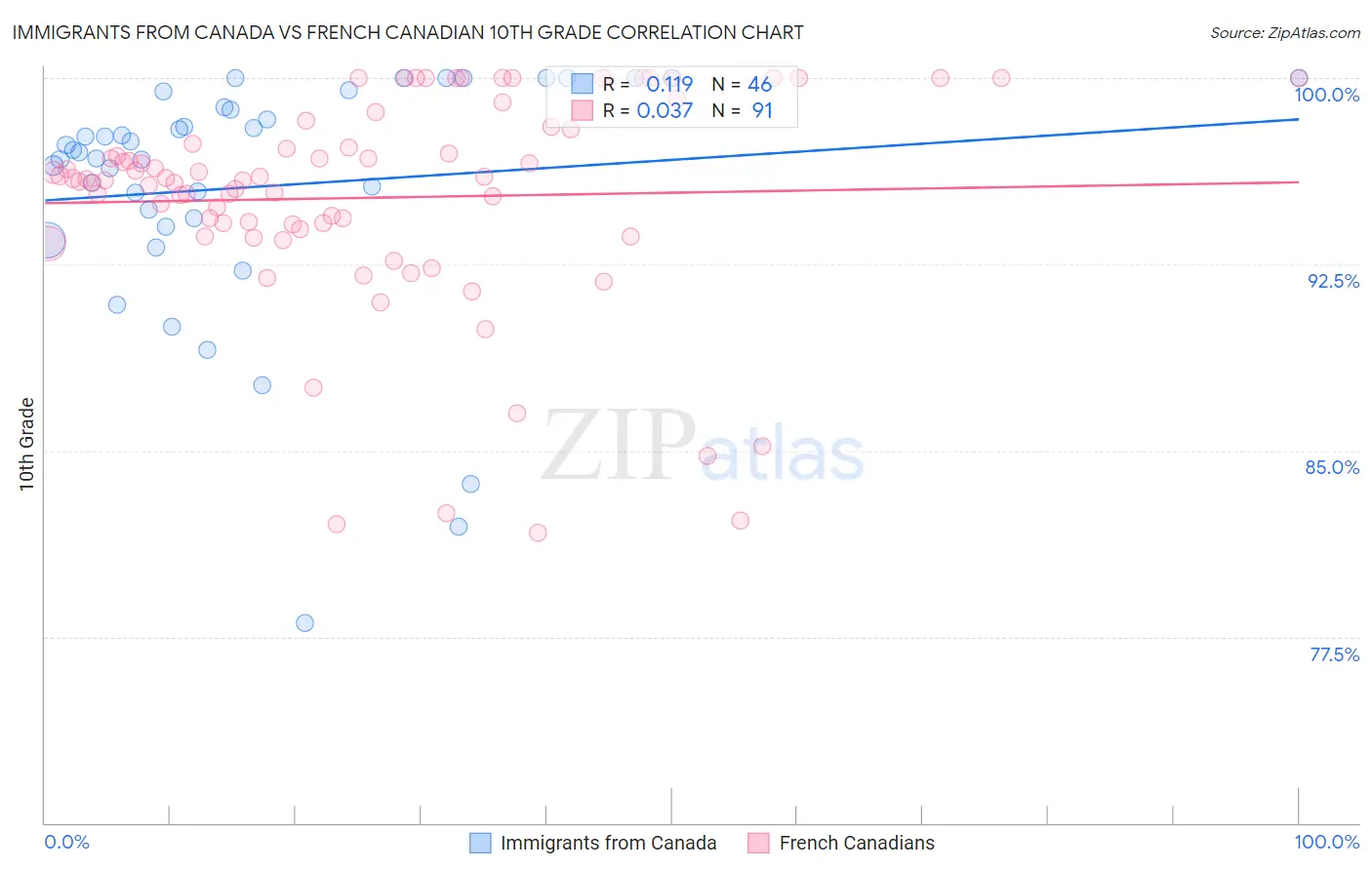 Immigrants from Canada vs French Canadian 10th Grade
