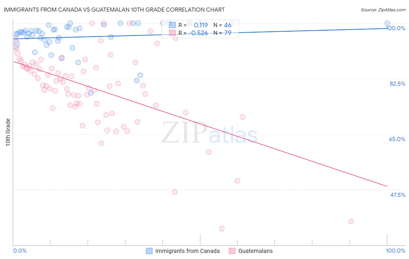 Immigrants from Canada vs Guatemalan 10th Grade