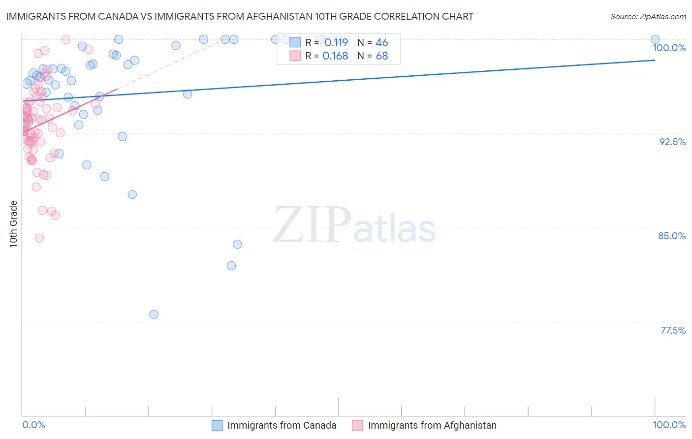 Immigrants from Canada vs Immigrants from Afghanistan 10th Grade