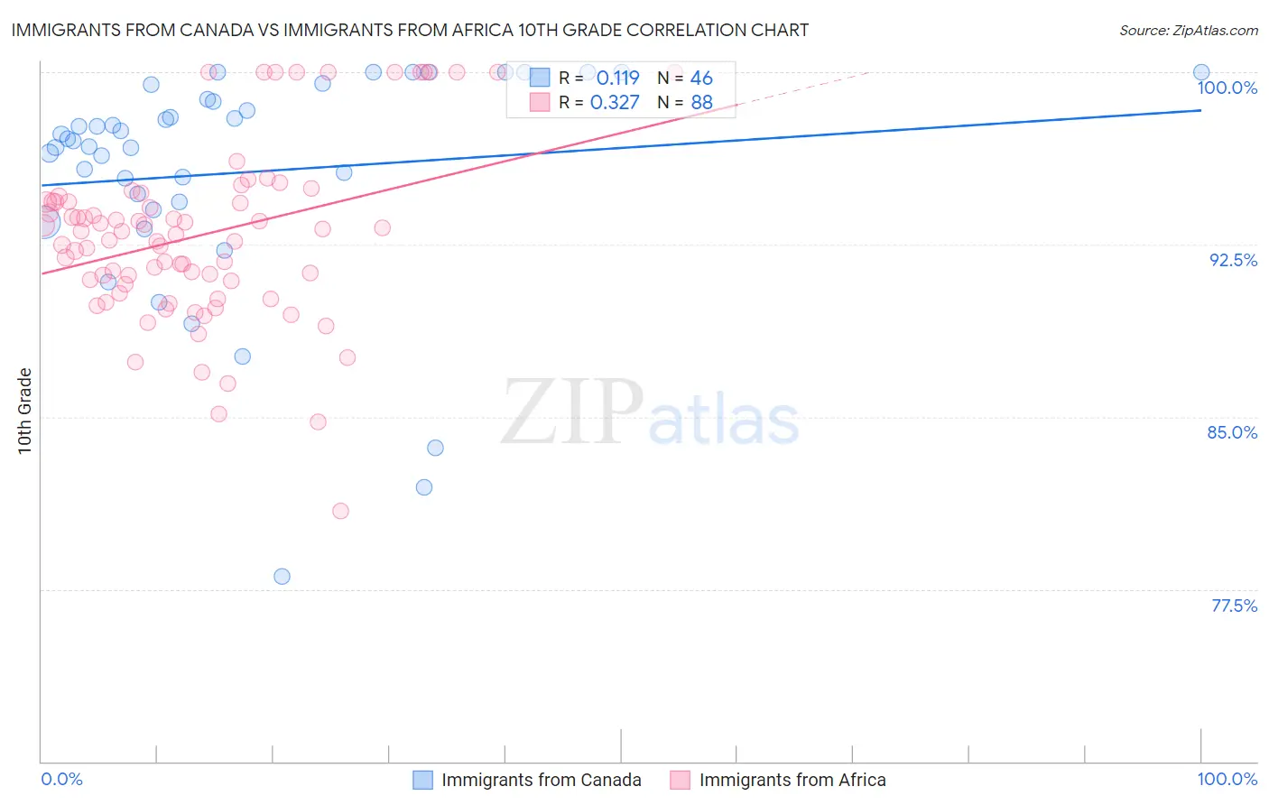 Immigrants from Canada vs Immigrants from Africa 10th Grade