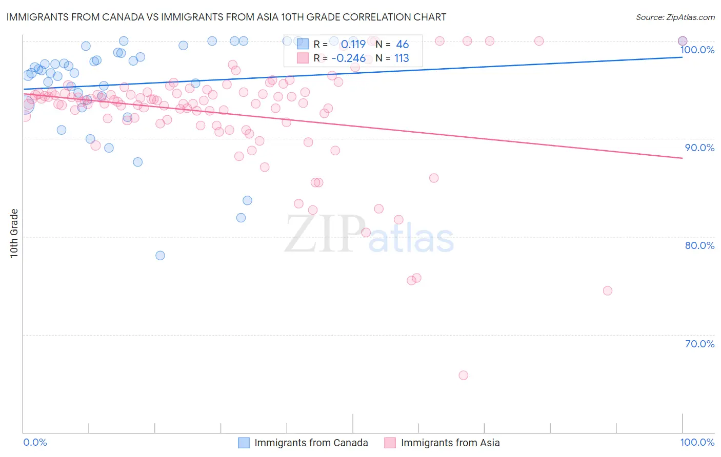 Immigrants from Canada vs Immigrants from Asia 10th Grade