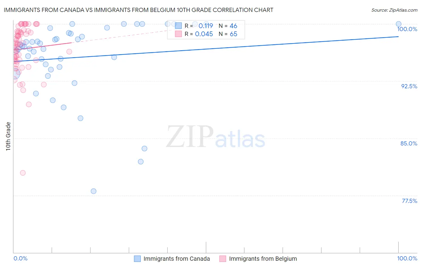 Immigrants from Canada vs Immigrants from Belgium 10th Grade