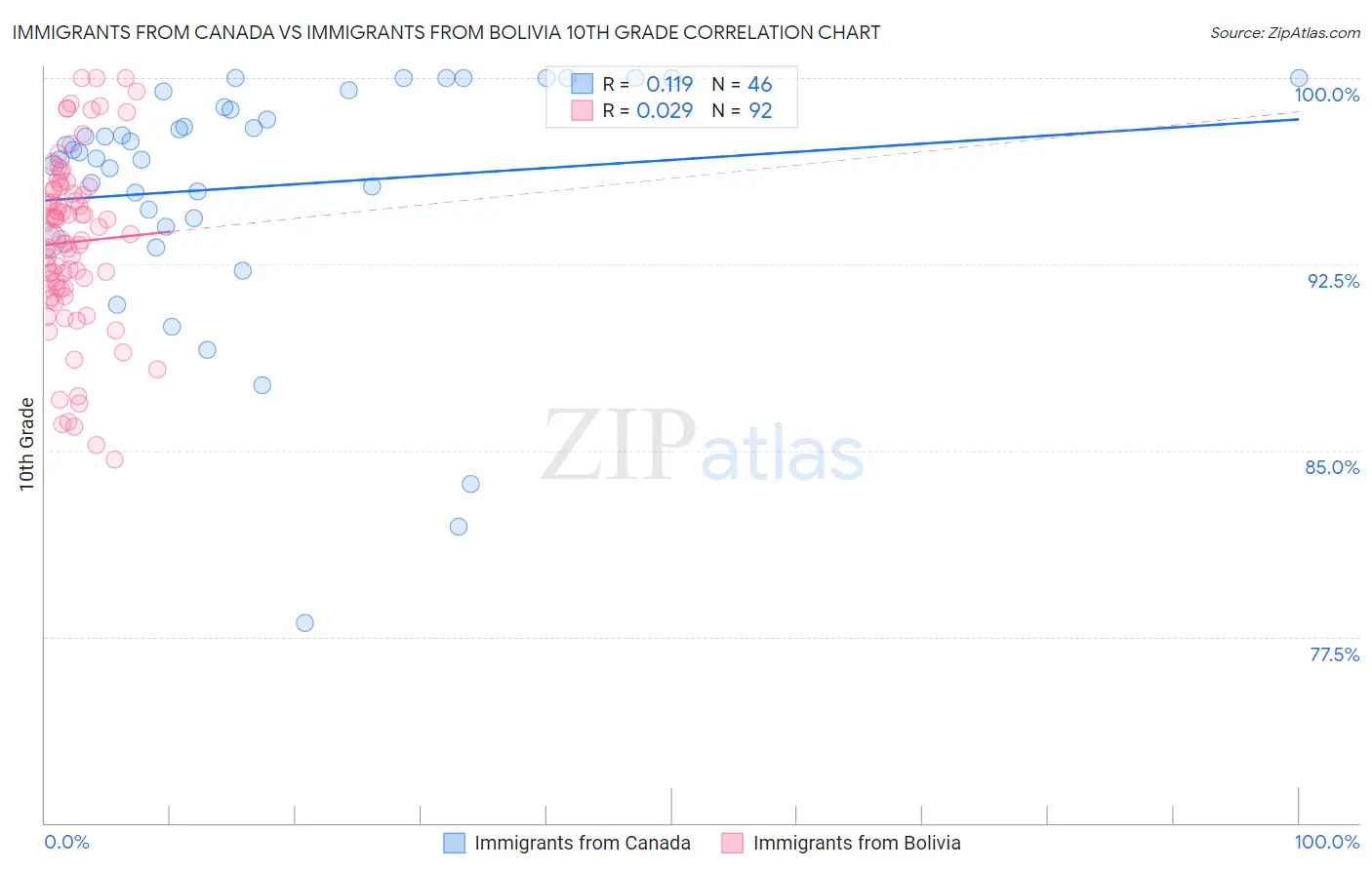 Immigrants from Canada vs Immigrants from Bolivia 10th Grade