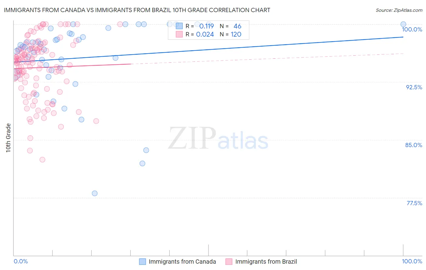 Immigrants from Canada vs Immigrants from Brazil 10th Grade