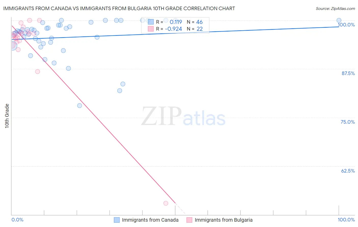 Immigrants from Canada vs Immigrants from Bulgaria 10th Grade