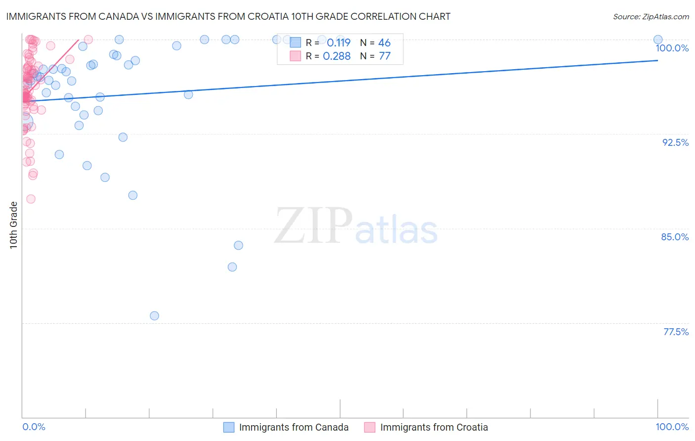 Immigrants from Canada vs Immigrants from Croatia 10th Grade