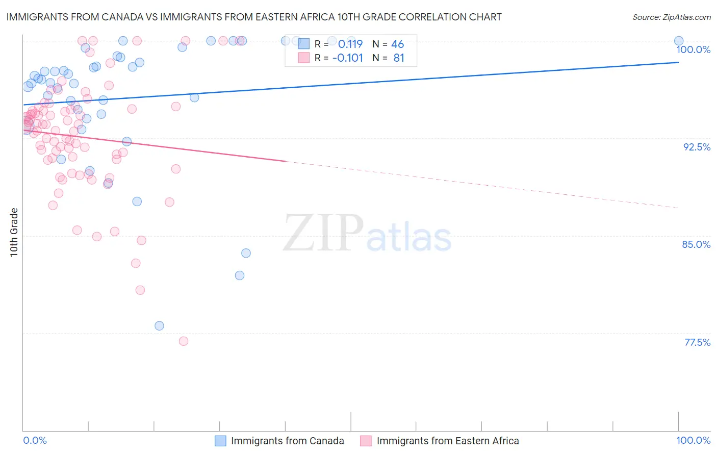 Immigrants from Canada vs Immigrants from Eastern Africa 10th Grade