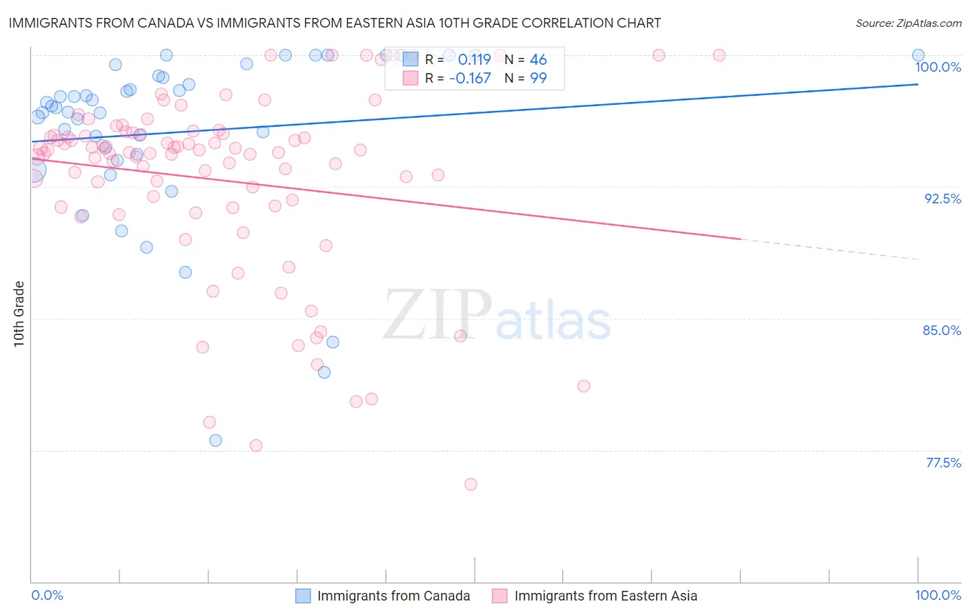 Immigrants from Canada vs Immigrants from Eastern Asia 10th Grade