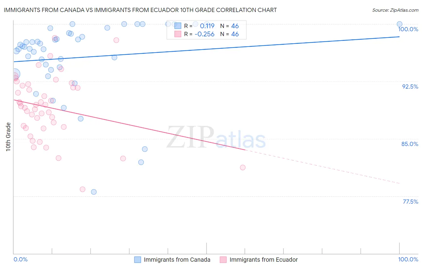 Immigrants from Canada vs Immigrants from Ecuador 10th Grade