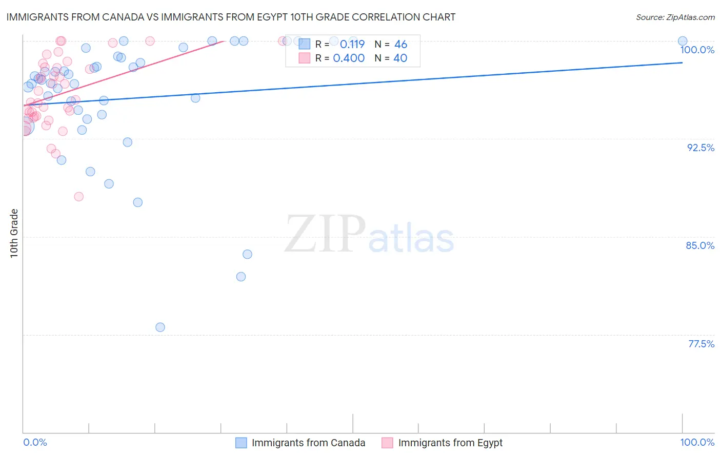 Immigrants from Canada vs Immigrants from Egypt 10th Grade