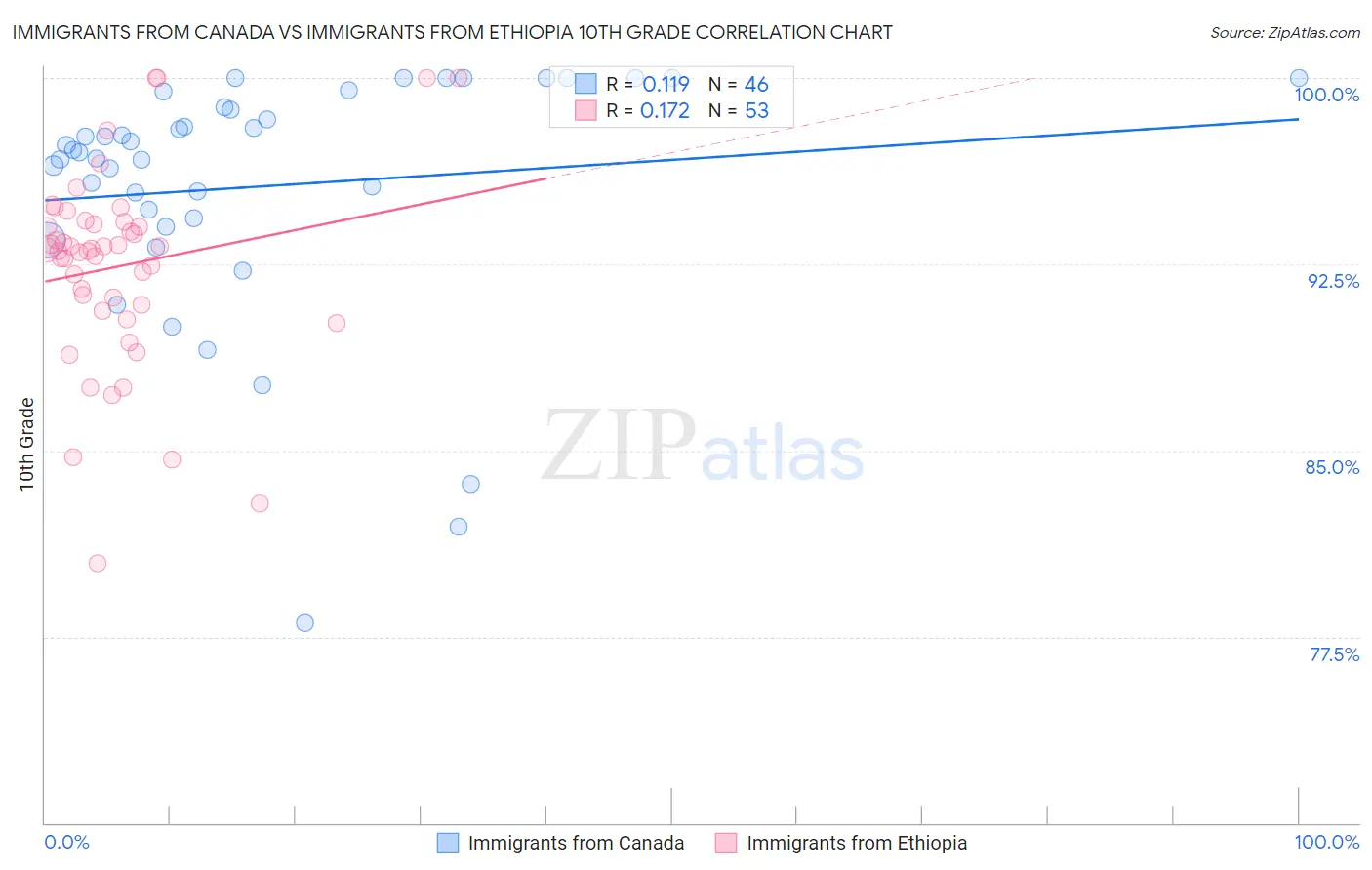 Immigrants from Canada vs Immigrants from Ethiopia 10th Grade