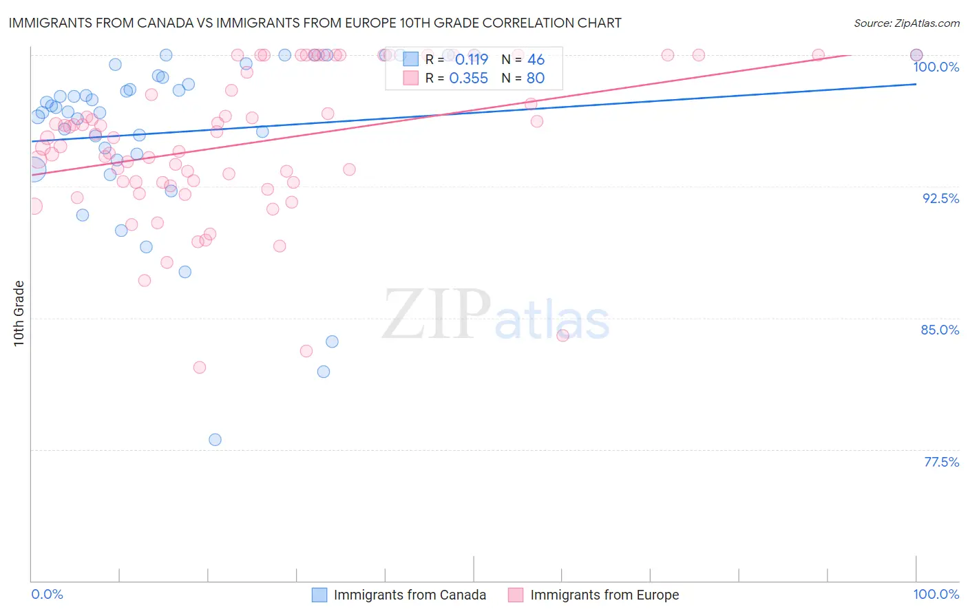 Immigrants from Canada vs Immigrants from Europe 10th Grade