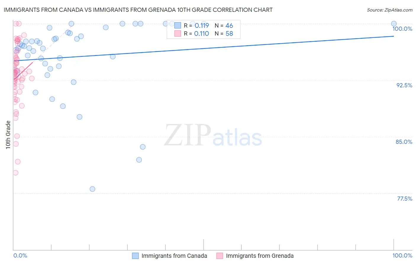 Immigrants from Canada vs Immigrants from Grenada 10th Grade