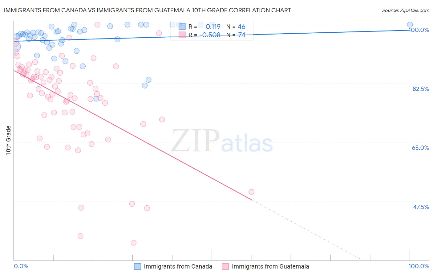 Immigrants from Canada vs Immigrants from Guatemala 10th Grade