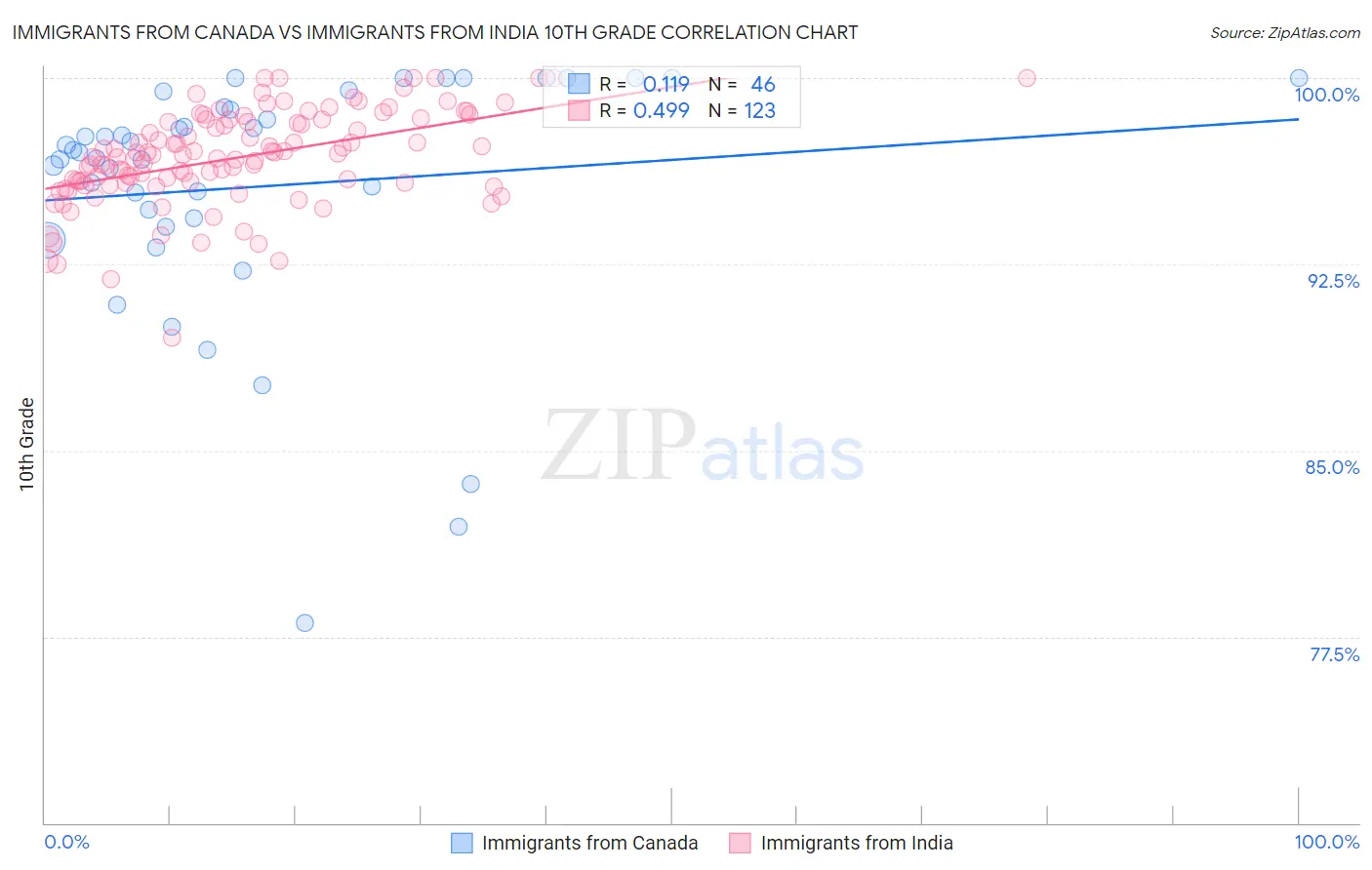 Immigrants from Canada vs Immigrants from India 10th Grade