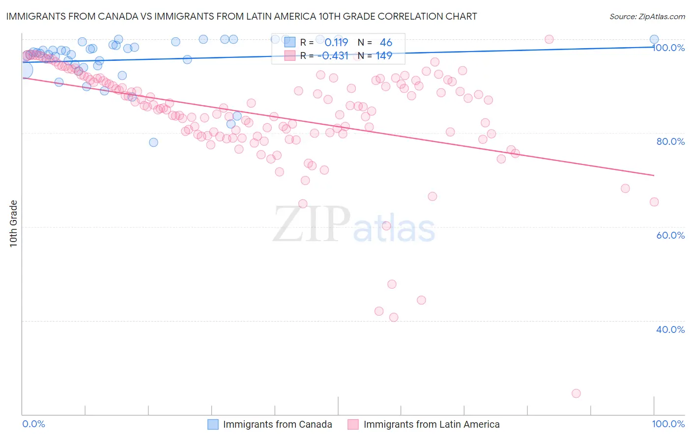 Immigrants from Canada vs Immigrants from Latin America 10th Grade