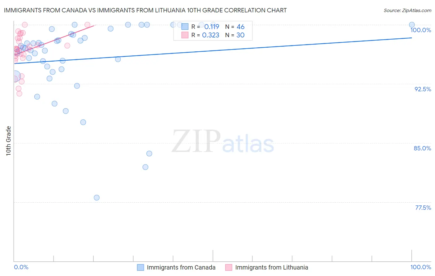 Immigrants from Canada vs Immigrants from Lithuania 10th Grade