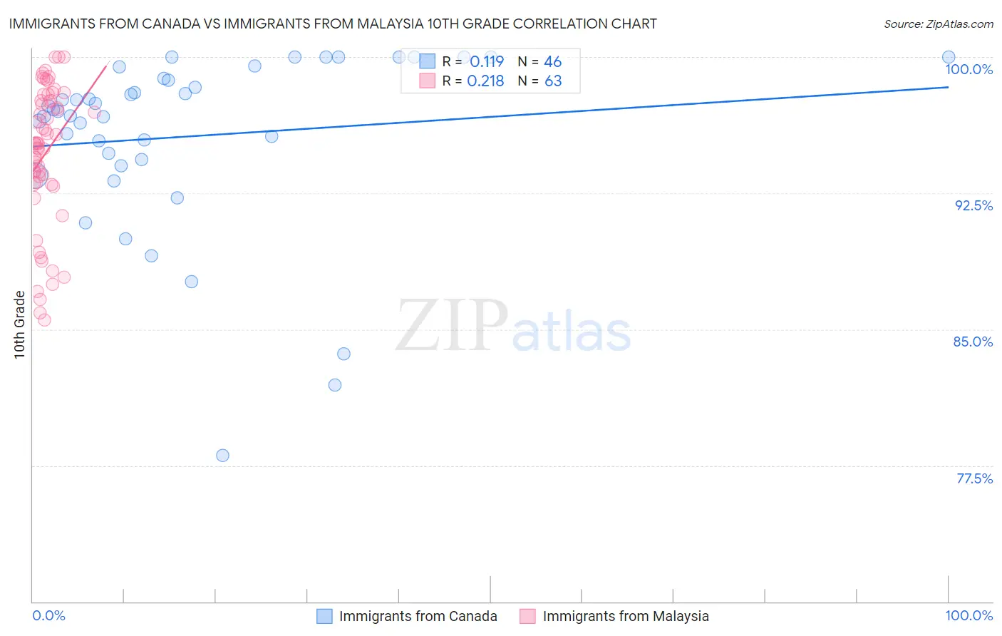 Immigrants from Canada vs Immigrants from Malaysia 10th Grade