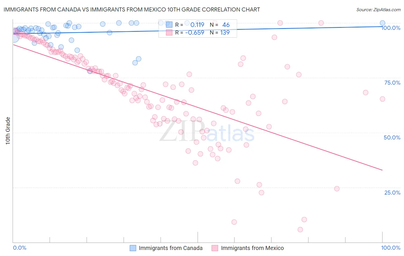 Immigrants from Canada vs Immigrants from Mexico 10th Grade